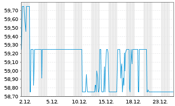 Chart Dayforce Inc. - 1 Monat