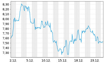 Chart Certara Inc. - 1 Monat
