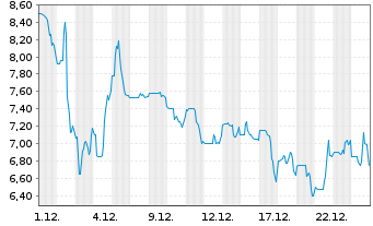 Chart CervoMed Inc. - 1 Monat