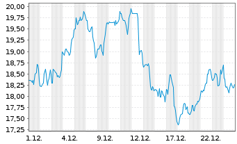 Chart Ceva Inc. - 1 Monat
