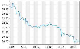 Chart Chagee Holdings Ltd. - 1 Monat
