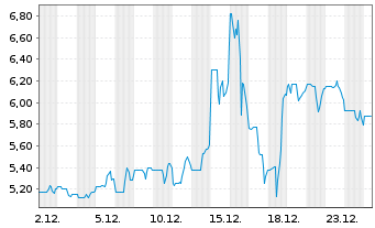 Chart Champions Oncology Inc. - 1 Monat