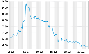 Chart ChargePoint Holdings Inc. - 1 Month