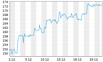 Chart Charles River Labs Intl Inc. - 1 Monat