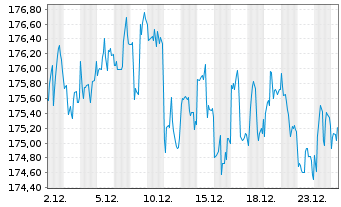 Chart Chart Industries Inc. - 1 Monat