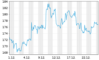 Chart Charter Communications Inc. Class A - 1 Monat