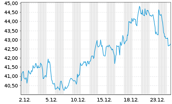Chart Cheesecake Factory Inc. - 1 Monat