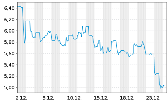 Chart Cheetah Mobile Inc. R.ShsA(ADRs) - 1 Monat