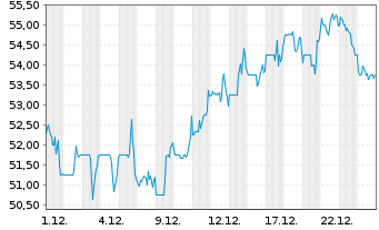 Chart Chefs  Warehouse Inc. - 1 Monat