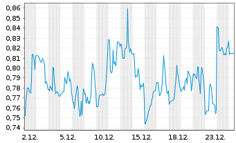 Chart Chegg Inc. - 1 Monat