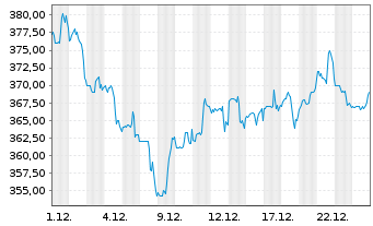 Chart Chemed Corp. - 1 Monat