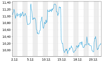 Chart Chemours Co. LLC, The - 1 Monat
