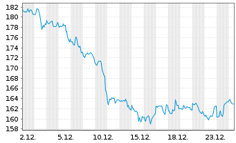 Chart Cheniere Energy Inc. - 1 Monat