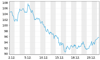 Chart Expand Energy Corp. - 1 Monat