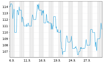 Chart Chesapeake Utilities Corp. - 1 Monat