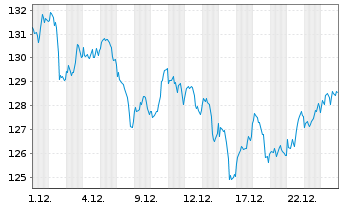 Chart Chevron Corp. - 1 Monat
