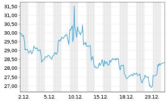 Chart Chewy Inc. - 1 Monat