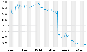 Chart Children's Place Inc., The - 1 Monat