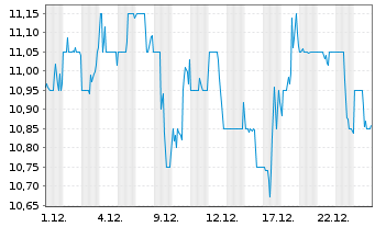 Chart Chimera Investment Corp. - 1 Monat