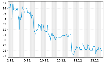 Chart 51 Talk Online Education Group - 1 Monat