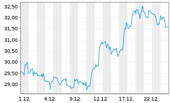 Chart Chipotle Mexican Grill Inc. - 1 Monat