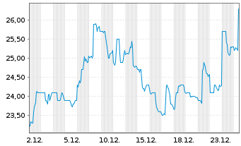 Chart ChipMOS Technologies Inc.R.Shs(Sp.ADRs)/20 TA 10 - 1 Month