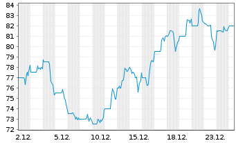 Chart Choice Hotels Intl Inc. - 1 Monat