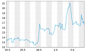 Chart ChronoScale Corp. - 1 Monat