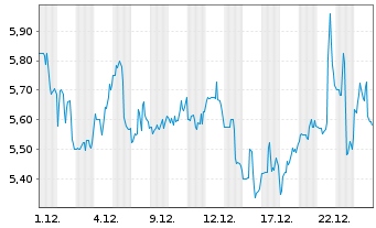 Chart ChromaDex Corp. - 1 Monat