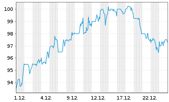 Chart Churchill Downs Inc. - 1 Monat