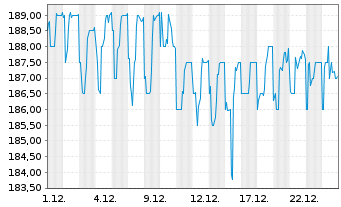 Chart Cidara Therapeutics Inc. - 1 Monat