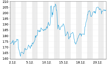 Chart Ciena Corp. - 1 Monat