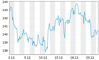 Chart Cincinnati Financial Corp.   - 1 Monat