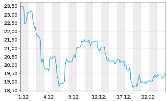 Chart Cinemark Holdings Inc. - 1 Monat