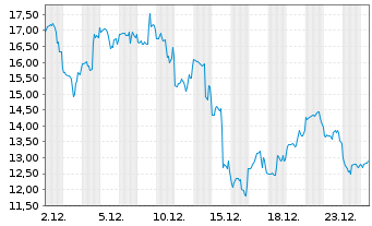 Chart Cipher Mining Inc. - 1 Monat