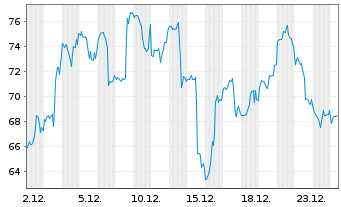 Chart Circle Internet Group Inc. CL A - 1 Monat