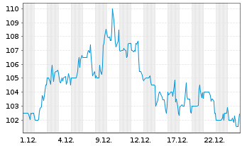 Chart Cirrus Logic Inc. - 1 Monat