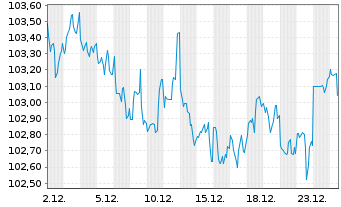Chart Cisco Systems Inc. DL-Notes 2025(25/35) - 1 Month