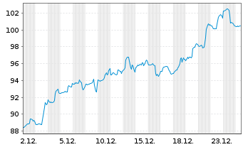 Chart Citigroup Inc. - 1 Monat