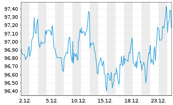 Chart Citigroup Inc. DL-Notes 2014(44) - 1 Month