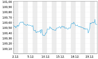Chart Citigroup Inc. DL-Notes 2015(27) - 1 Month
