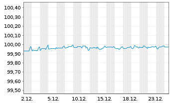 Chart Citigroup Inc. DL-Notes 2016(26) - 1 Month