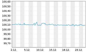 Chart Citigroup Inc. DL-Notes 2016(26) - 1 Month