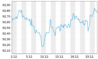 Chart Citigroup Inc. DL-FLR Notes 2020(31) - 1 Month
