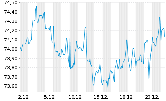 Chart Citigroup Inc. DL-FLR Notes 2021(21/42) - 1 Month