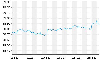 Chart Citigroup Inc. DL-FLR Notes 2022(27/28) - 1 Month