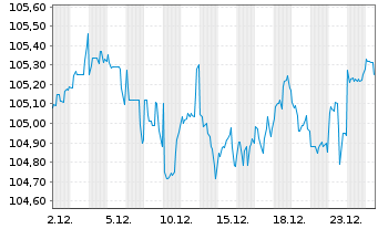Chart Citigroup Inc. DL-FLR Notes 2025(35/36) - 1 Month