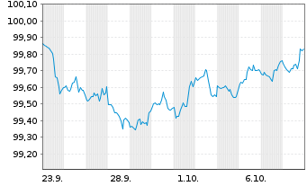 Chart Citigroup Inc. DL-FLR Notes 2026(26/29) - 1 Month