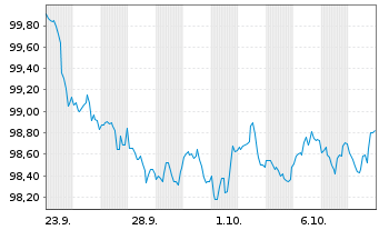Chart Citigroup Inc. DL-FLR Notes 2026(26/32) - 1 Month