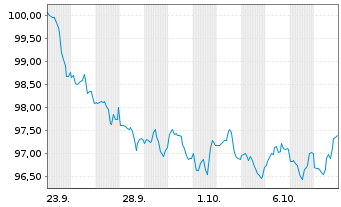 Chart Citigroup Inc. DL-FLR Notes 2026(28/37) - 1 Month